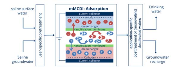 Saline surface water or saline groundwater will be filled into the mMCDI via a user-specific pre-treatment. Here, only the monovalent ions pass through the nanofiltration membrane and thus adsorb at the cathode or anode. The polyvalent ions remain in the solution, which can then be used as drinking water or for groundwater recharge.